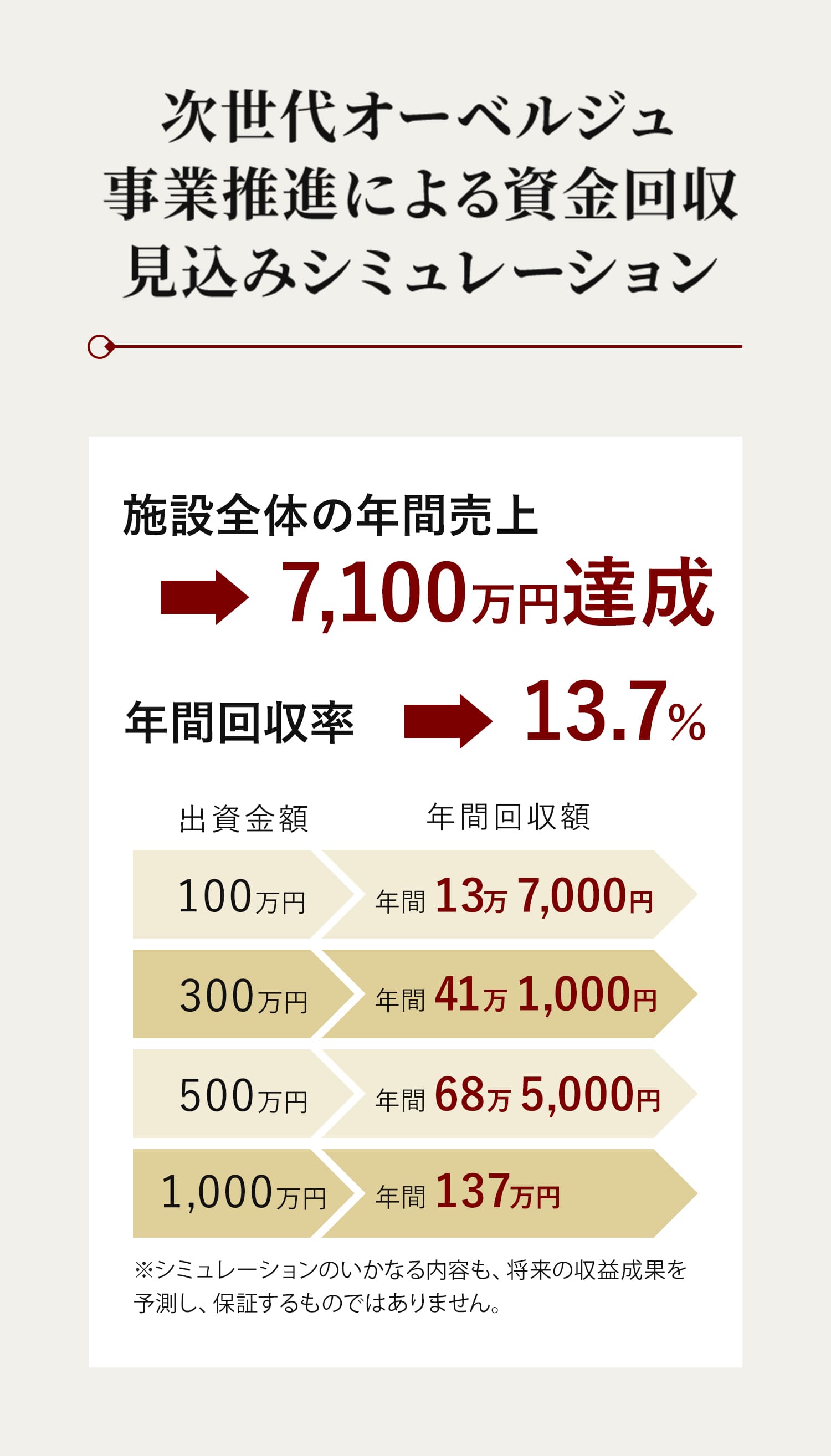 次世代オーベルジュ事業推進による資金回収見込みシミュレーション